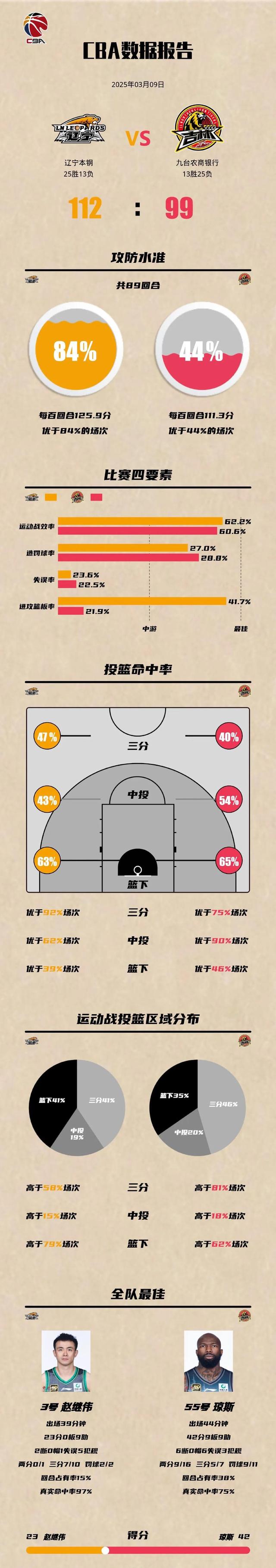 吉林男篮外线命中率下降，无法取胜
